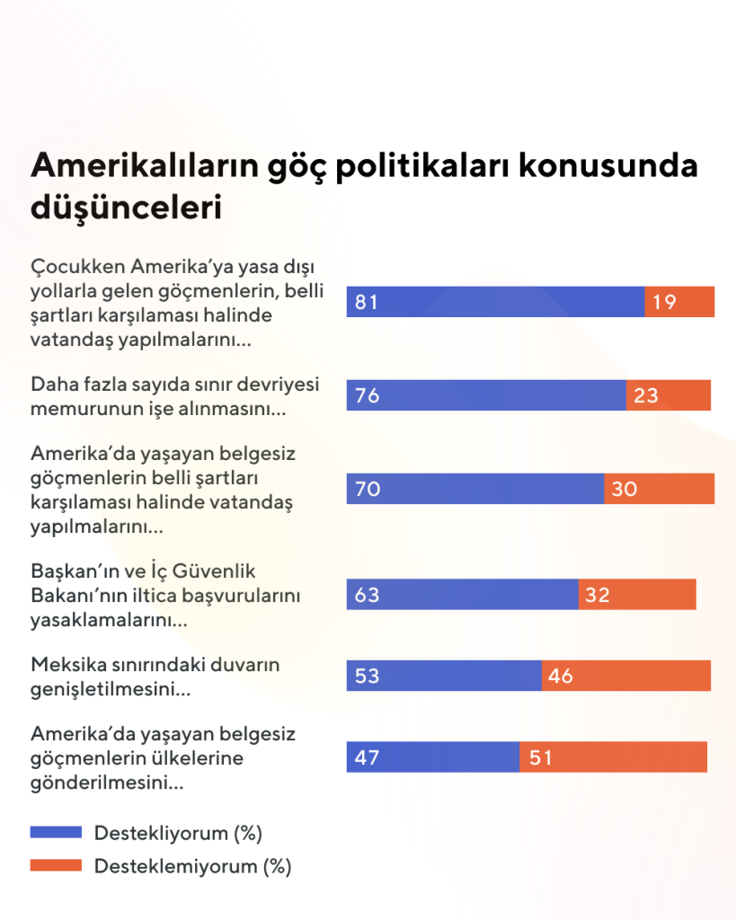 amerika secmenlerin goc politikalari tavri nasil görsel