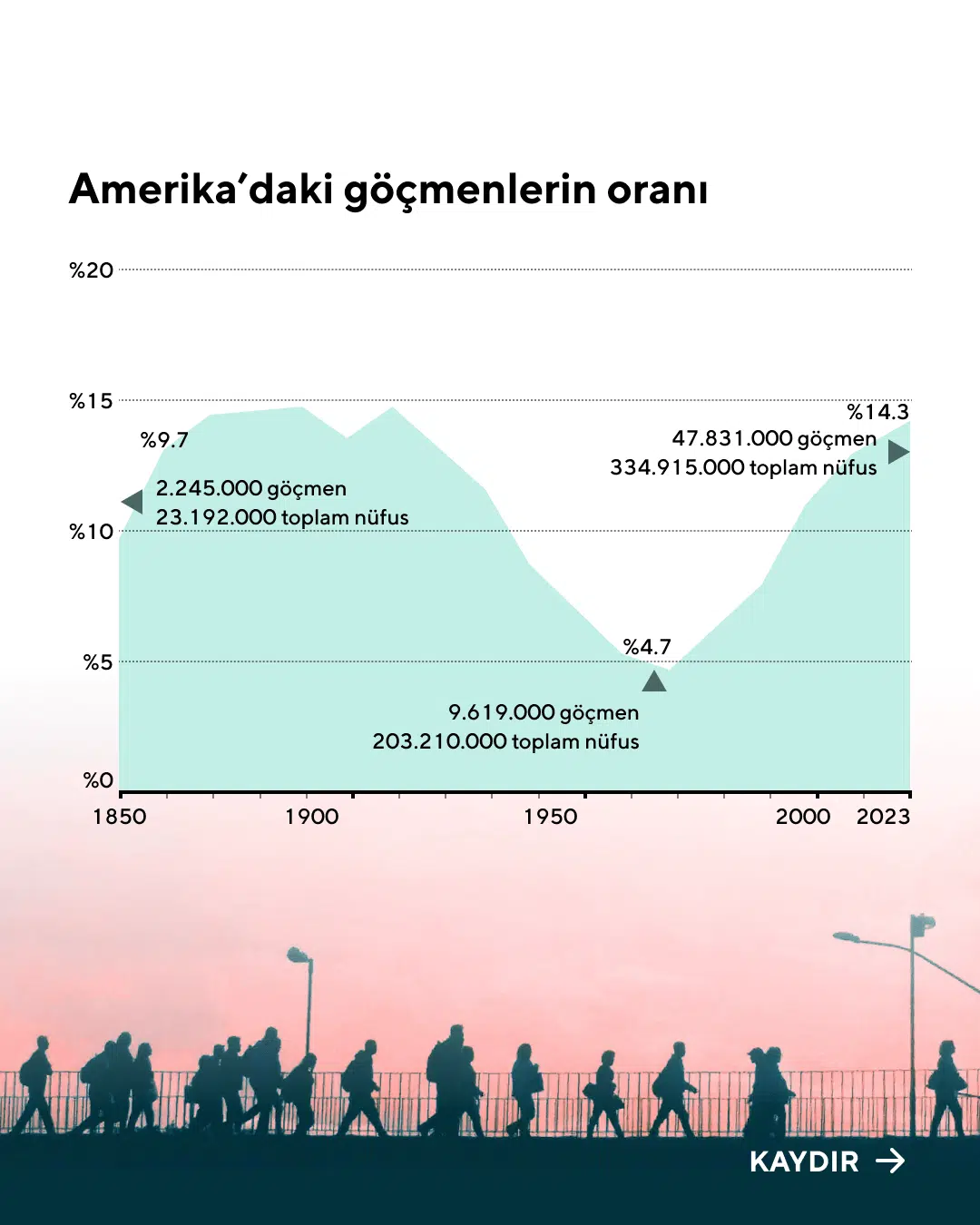 1850'den 2023'e kadar Amerika Birleşik Devletleri'ndeki göçmen oranını gösteren grafik. Önemli veri noktaları: 1890 yılında %9.7, 2.245.000 göçmen ve toplam 23.192.000 nüfus; 1970 yılında %4.7, 9.619.000 göçmen ve toplam 203.210.000 nüfus; 2023 yılında %14.3, 47.831.000 göçmen ve toplam 334.915.000 nüfus.