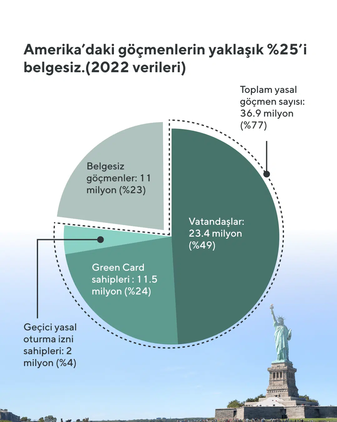 2022 verilerine göre Amerika'daki göçmenlerin yaklaşık %25'i belgesiz. Pasta grafikte belgesiz göçmenler %23 oranıyla 11 milyon; yasal göçmenler %77 oranıyla 36.9 milyon olarak gösteriliyor. Yasal göçmenler arasında vatandaşlar %49 ile 23.4 milyon; Green Card sahipleri %24 ile 11.5 milyon; geçici yasal oturma izni sahipleri ise %4 ile 2 milyon olarak yer alıyor.